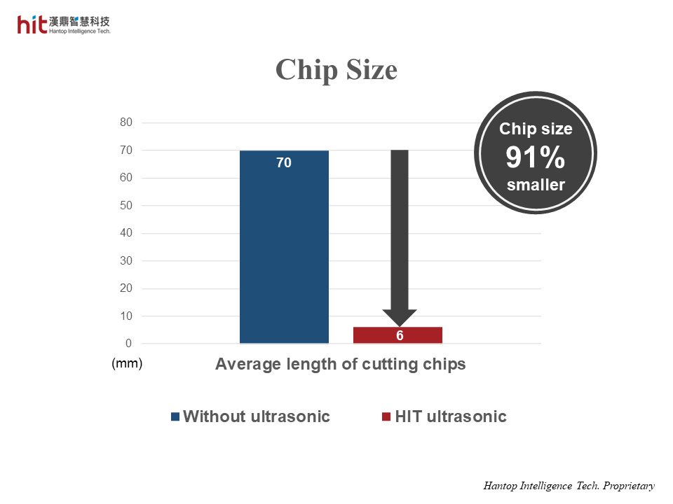 the chip size was 91% smaller and shorter with HIT Ultrasonic on deep hole drilling of AISI-1045 carbon steel